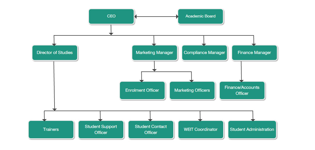 College Hierarchy Chart